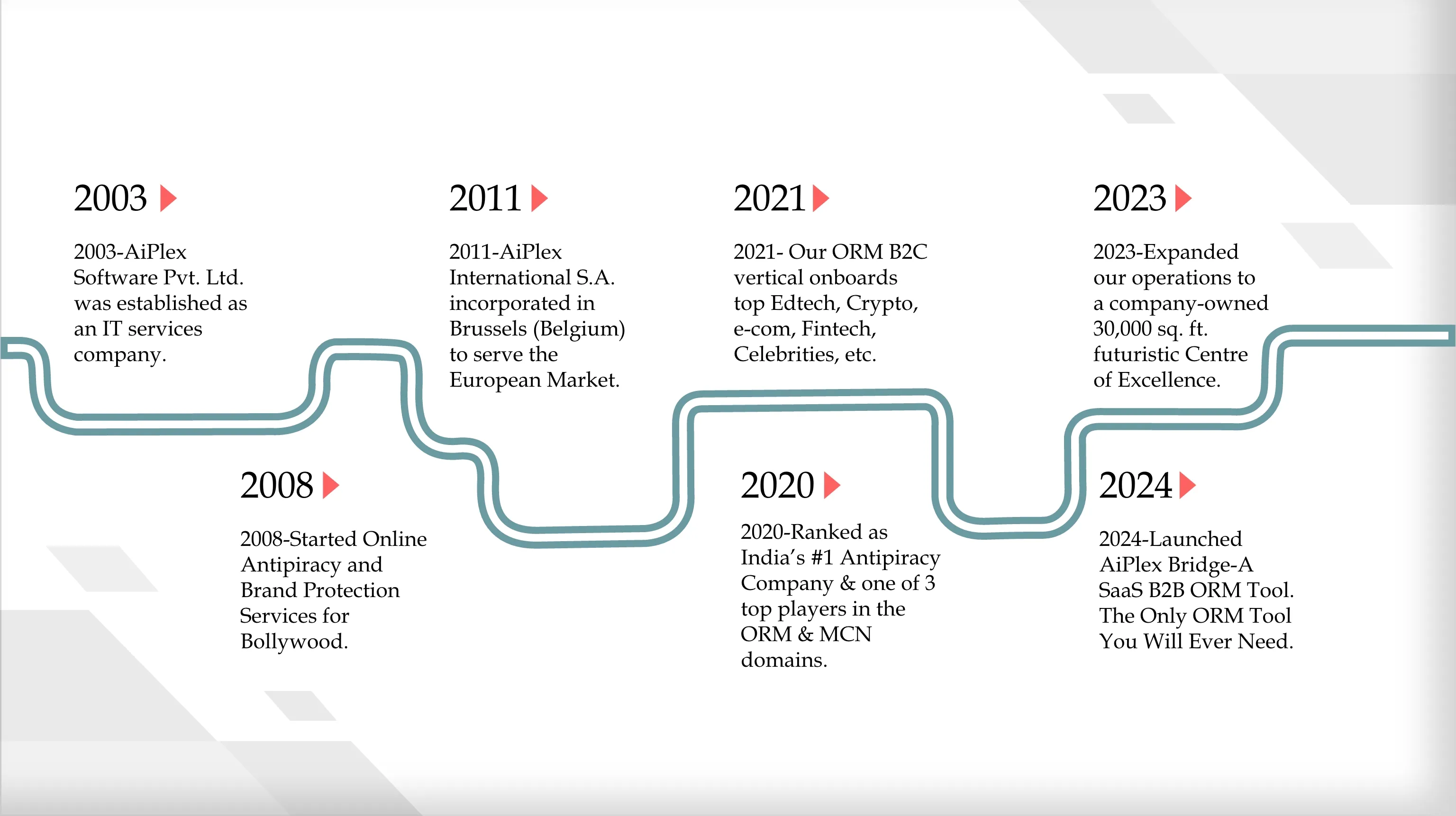 AiPlex's Journey - From 2003 to Present as a Leading ORM and Brand Protection Company